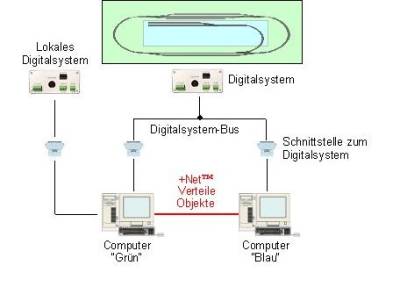 Betrieb mit zwei Computern und lokalem Digitalsystem